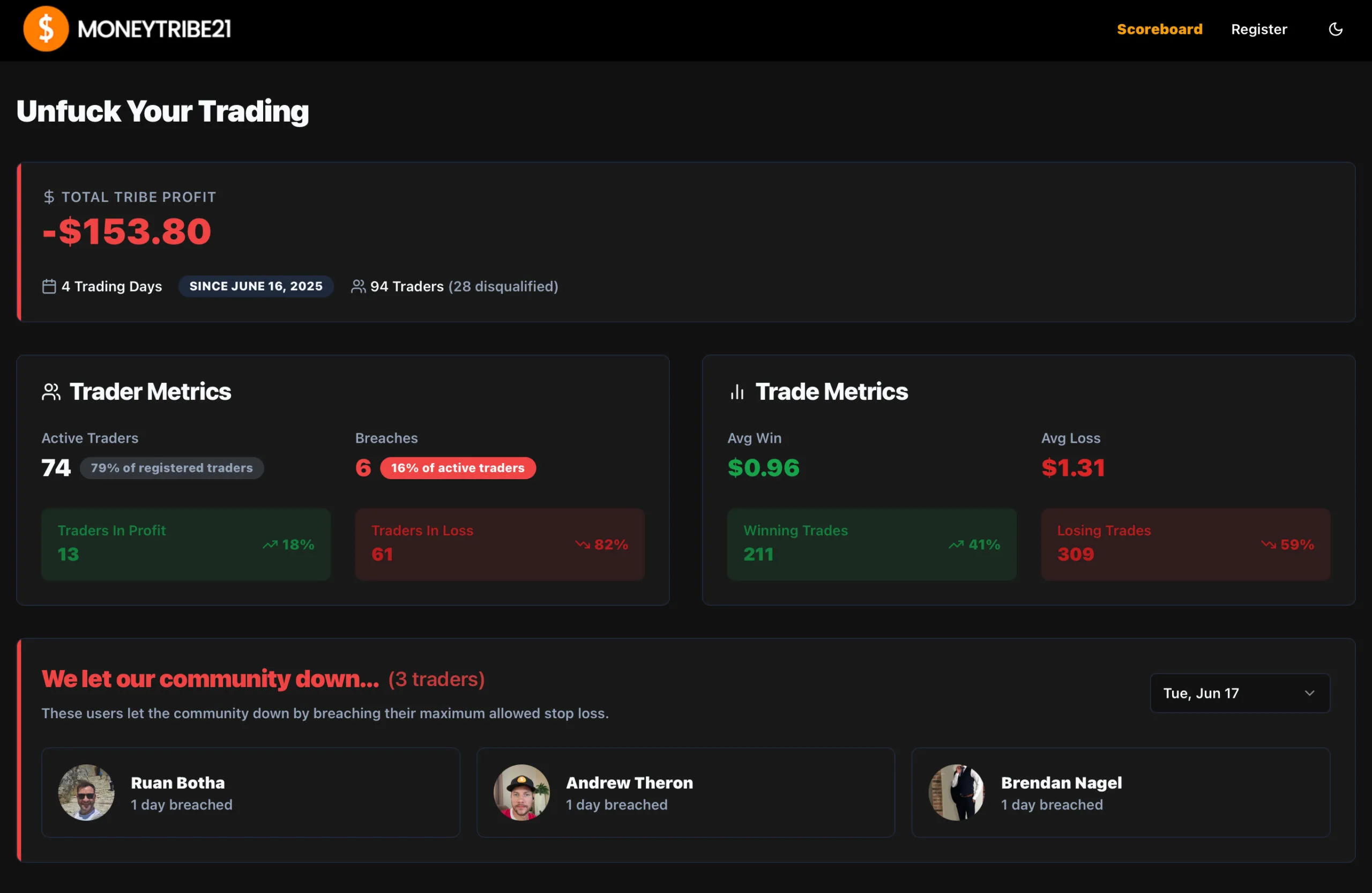 The Tribe Overview Dashboard — live snapshot of collective performance