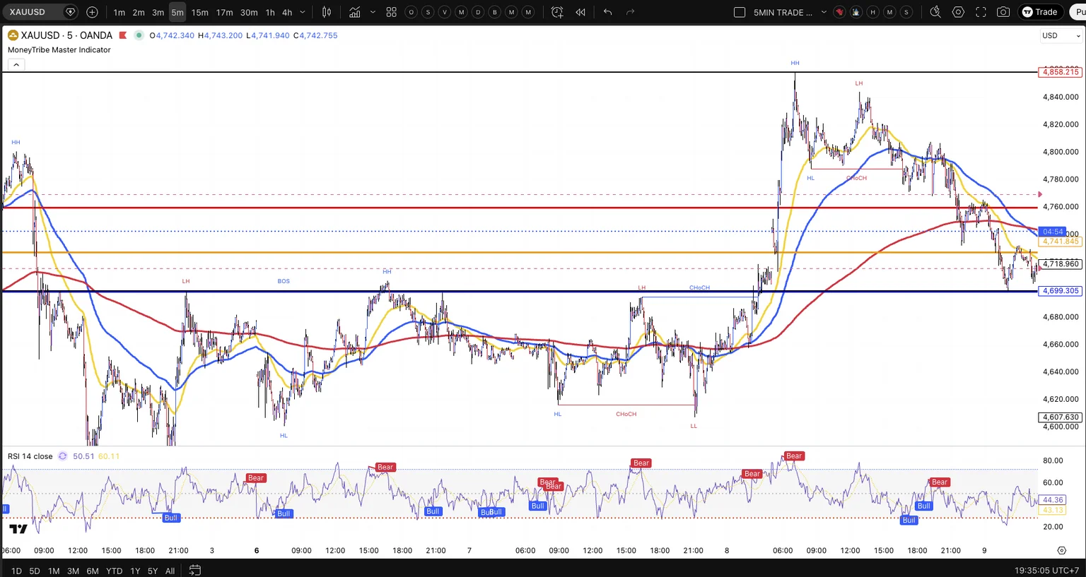 Indicator on your chart