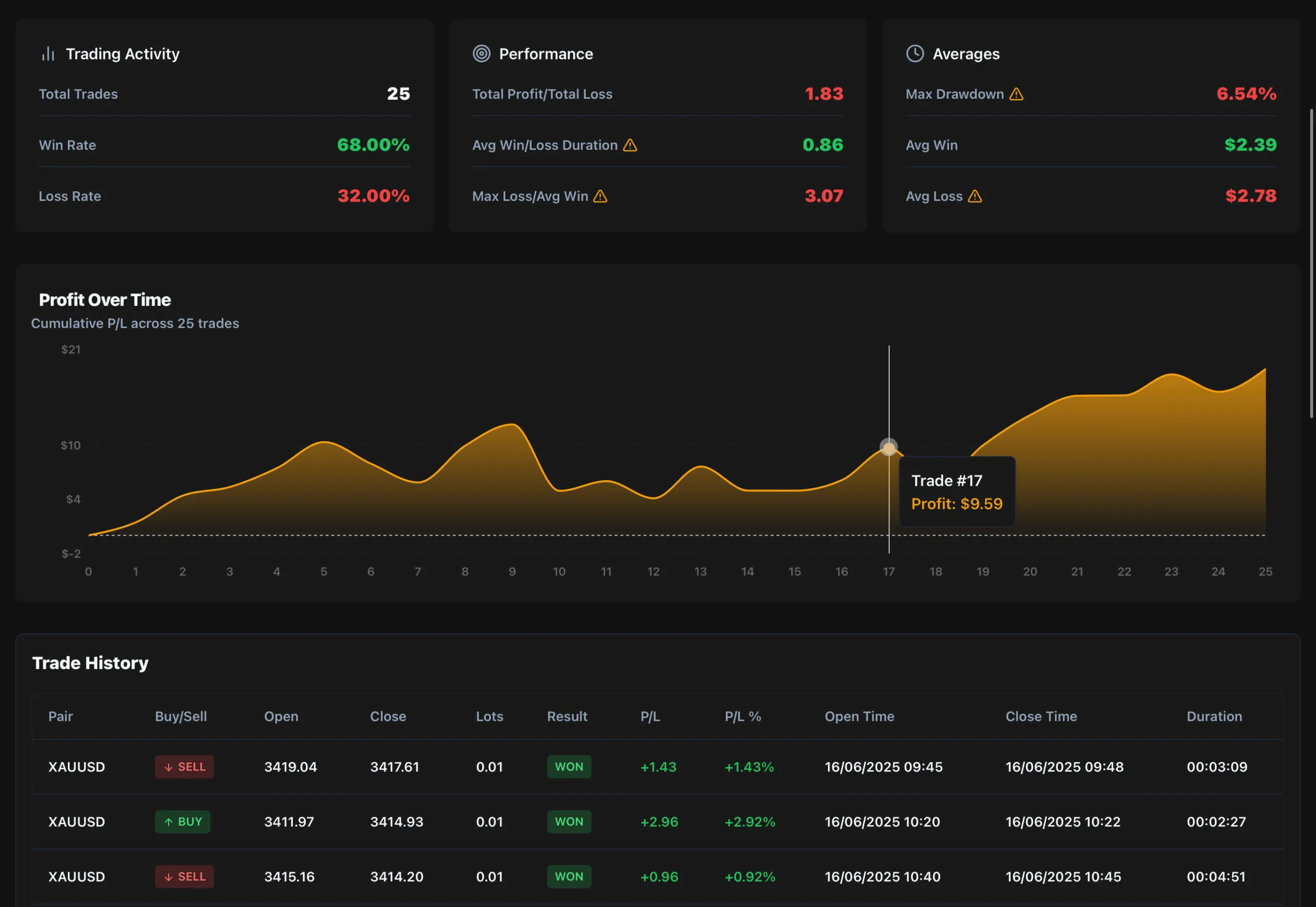 The Trader Profile View — a full breakdown of one trader's performance